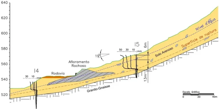 Figura-2-Perfil-geologico-geotecnico-com-superficie-de-ruptura-indicada-pelos-dos